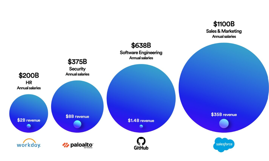 annual salaries